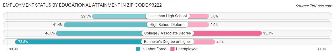 Employment Status by Educational Attainment in Zip Code 93222