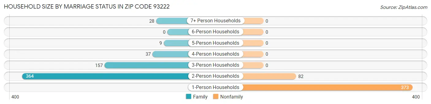 Household Size by Marriage Status in Zip Code 93222