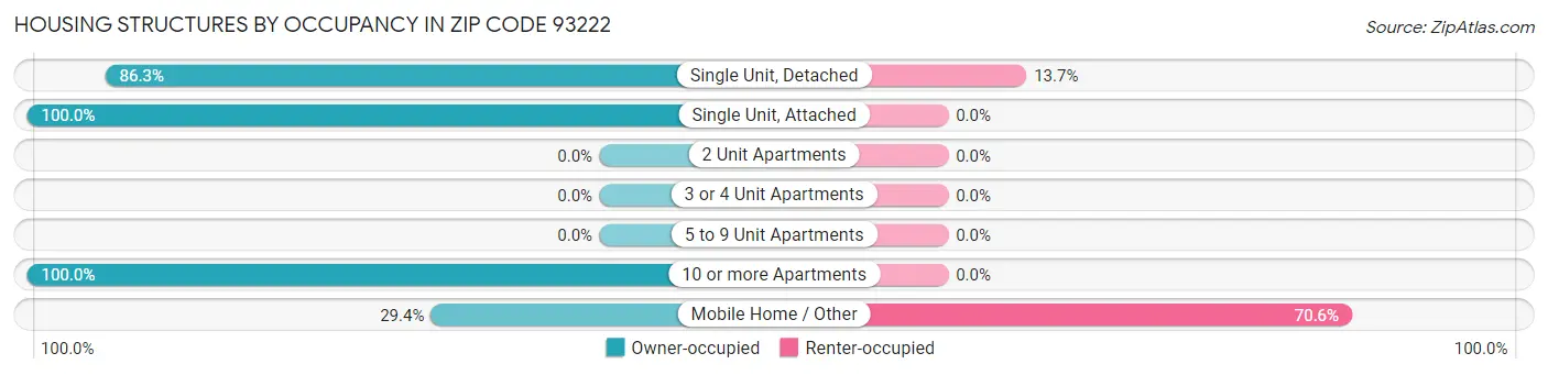 Housing Structures by Occupancy in Zip Code 93222