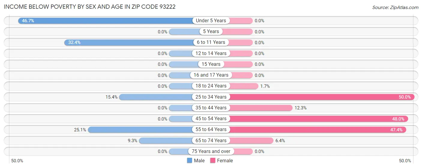 Income Below Poverty by Sex and Age in Zip Code 93222