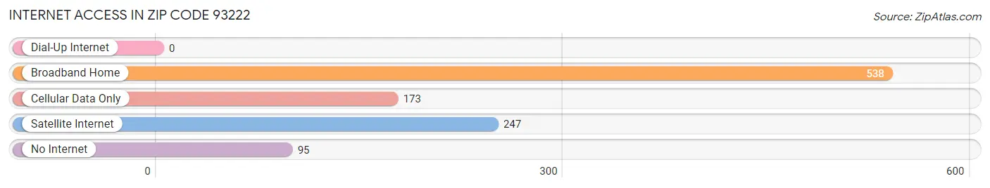 Internet Access in Zip Code 93222