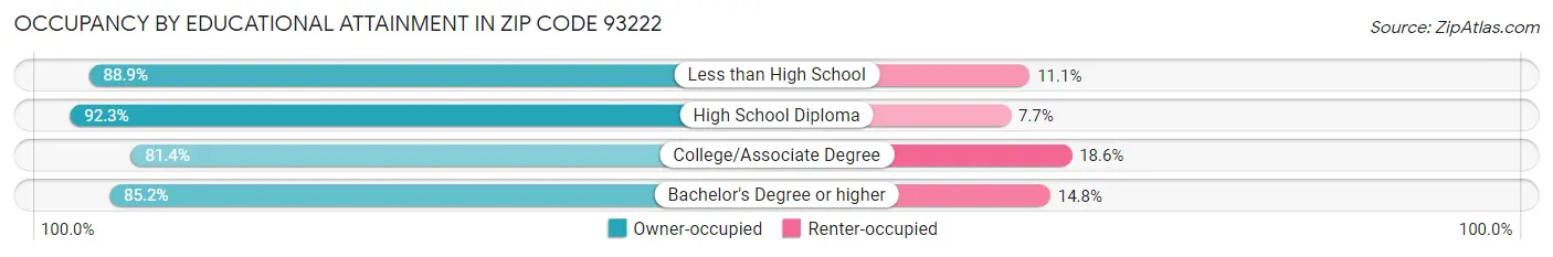 Occupancy by Educational Attainment in Zip Code 93222