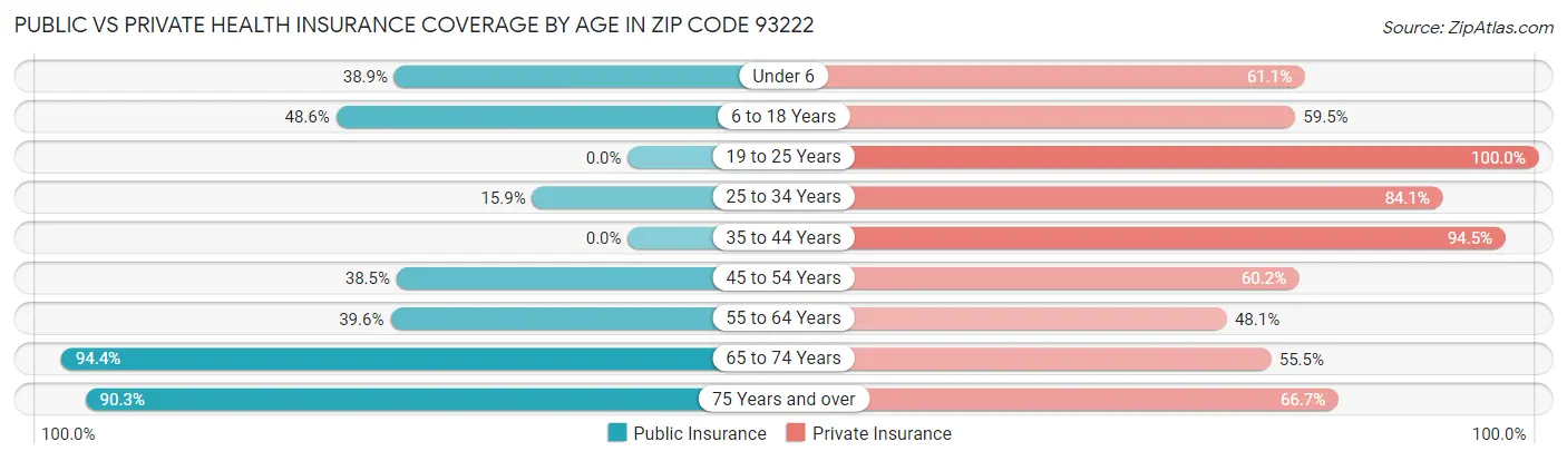 Public vs Private Health Insurance Coverage by Age in Zip Code 93222