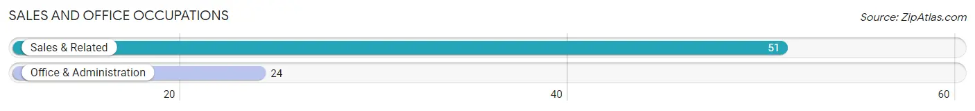 Sales and Office Occupations in Zip Code 93222