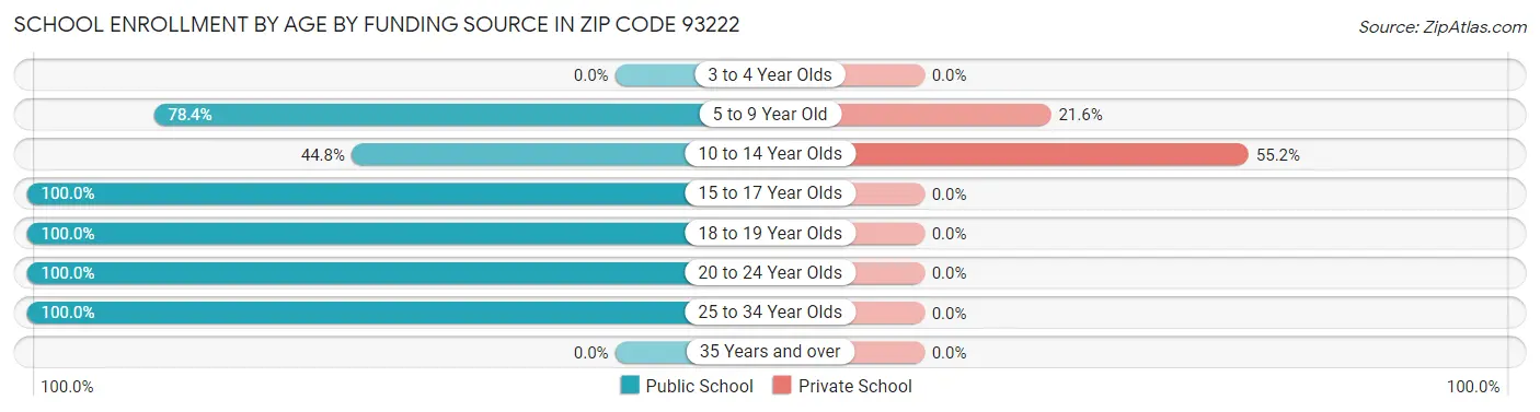School Enrollment by Age by Funding Source in Zip Code 93222