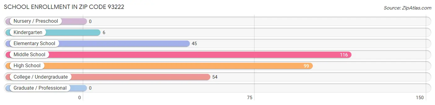 School Enrollment in Zip Code 93222