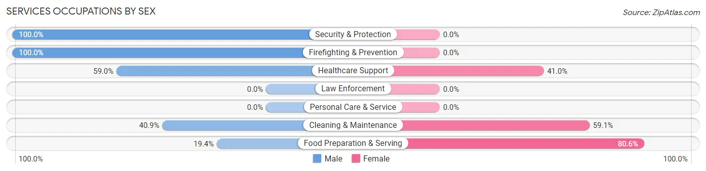 Services Occupations by Sex in Zip Code 93222