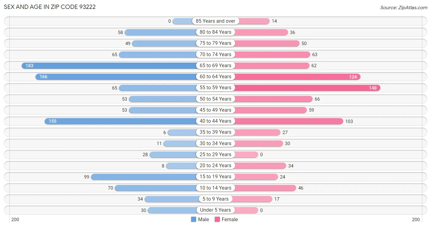 Sex and Age in Zip Code 93222