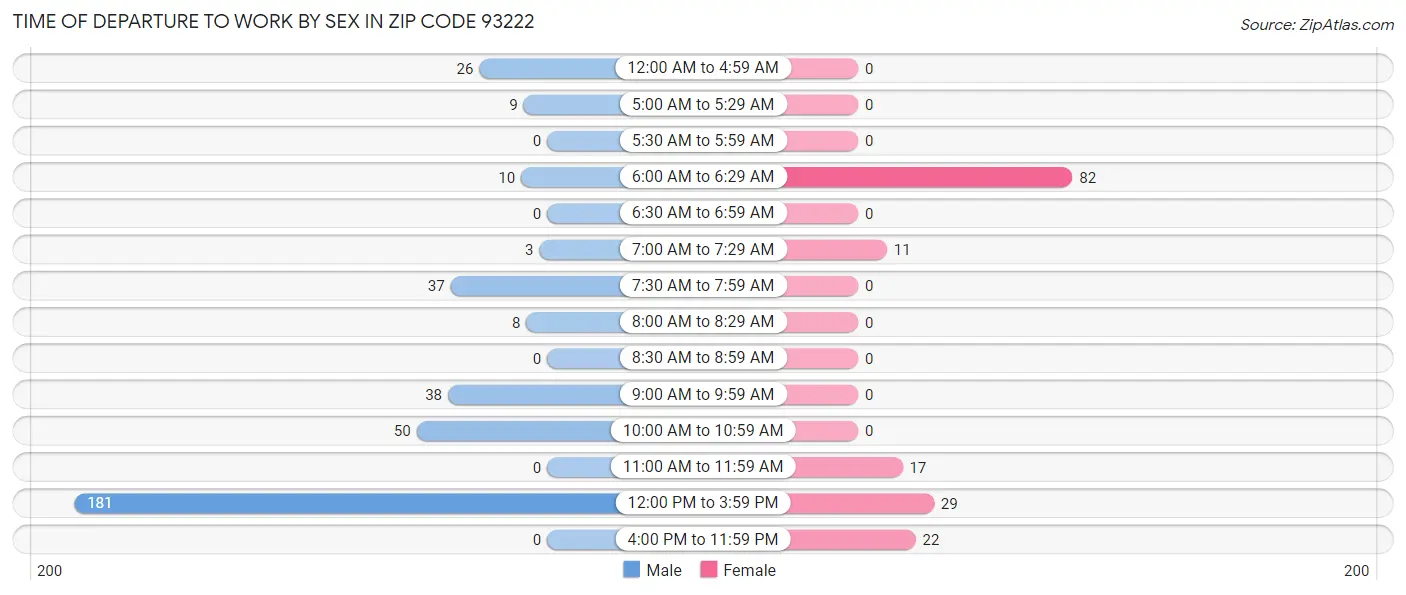 Time of Departure to Work by Sex in Zip Code 93222