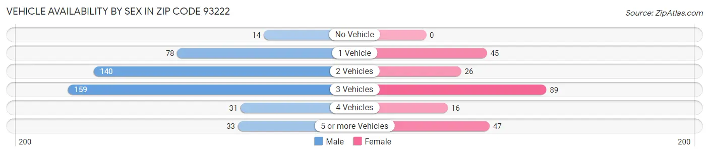Vehicle Availability by Sex in Zip Code 93222