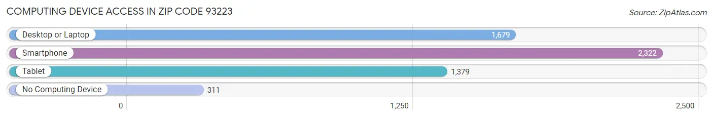 Computing Device Access in Zip Code 93223