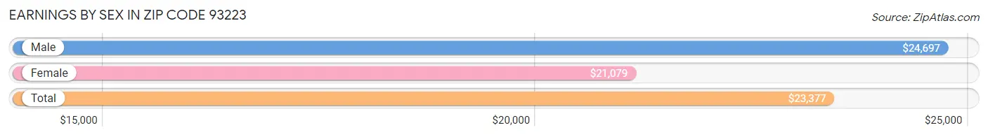 Earnings by Sex in Zip Code 93223