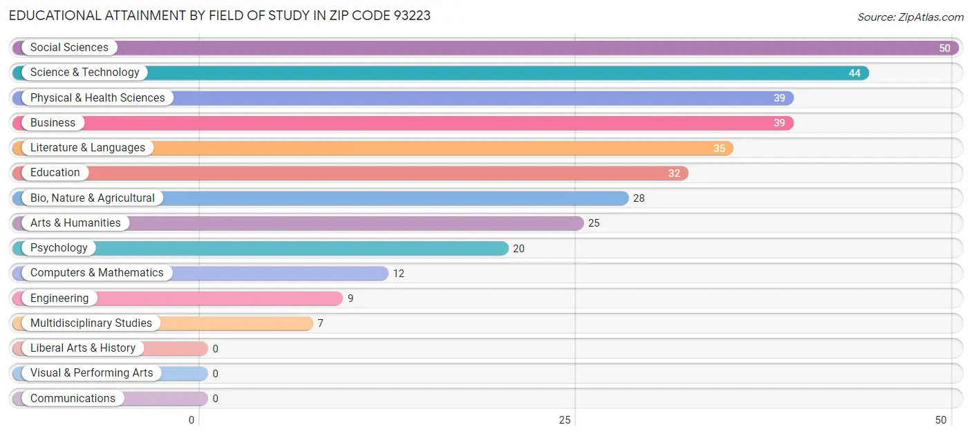 Educational Attainment by Field of Study in Zip Code 93223