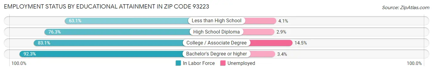 Employment Status by Educational Attainment in Zip Code 93223