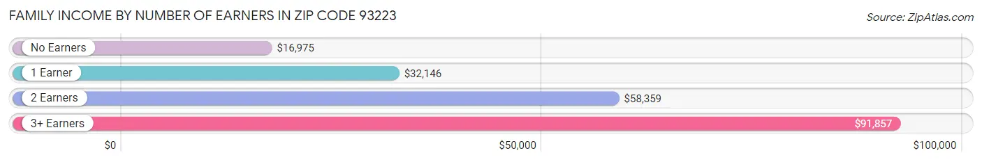 Family Income by Number of Earners in Zip Code 93223