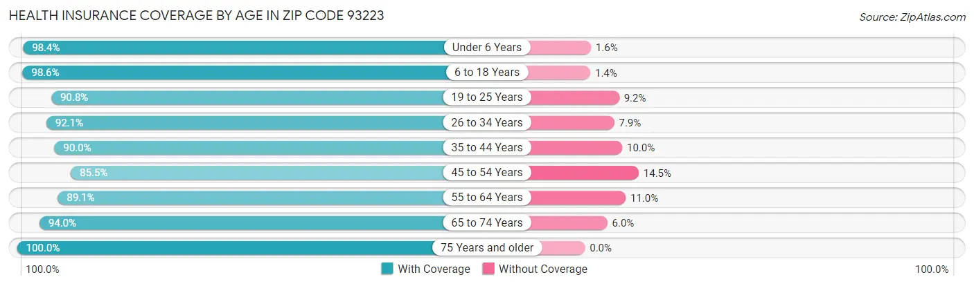 Health Insurance Coverage by Age in Zip Code 93223