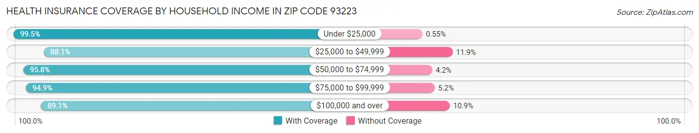 Health Insurance Coverage by Household Income in Zip Code 93223