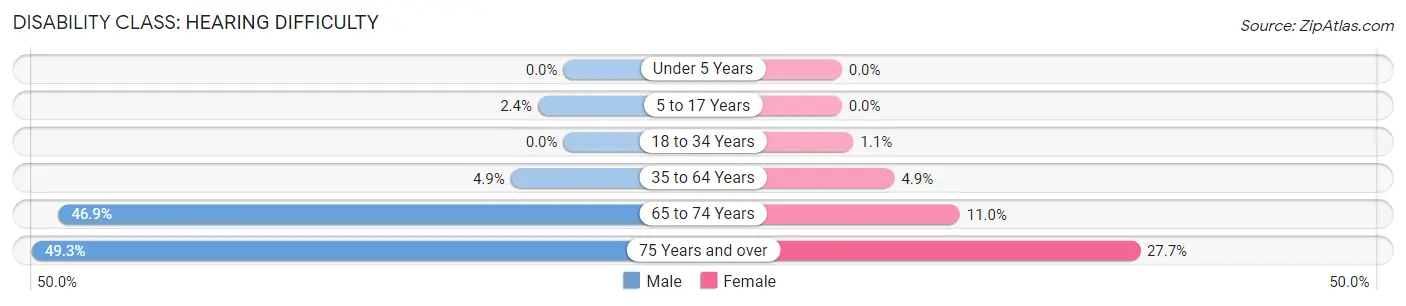 Disability in Zip Code 93223: <span>Hearing Difficulty</span>