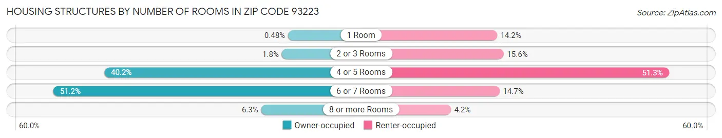 Housing Structures by Number of Rooms in Zip Code 93223