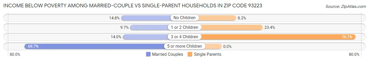 Income Below Poverty Among Married-Couple vs Single-Parent Households in Zip Code 93223