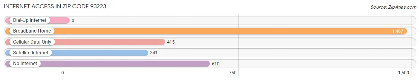 Internet Access in Zip Code 93223