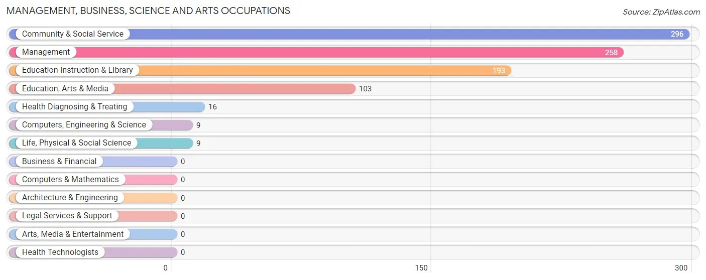 Management, Business, Science and Arts Occupations in Zip Code 93223