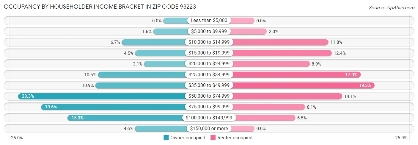 Occupancy by Householder Income Bracket in Zip Code 93223
