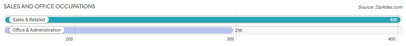 Sales and Office Occupations in Zip Code 93223