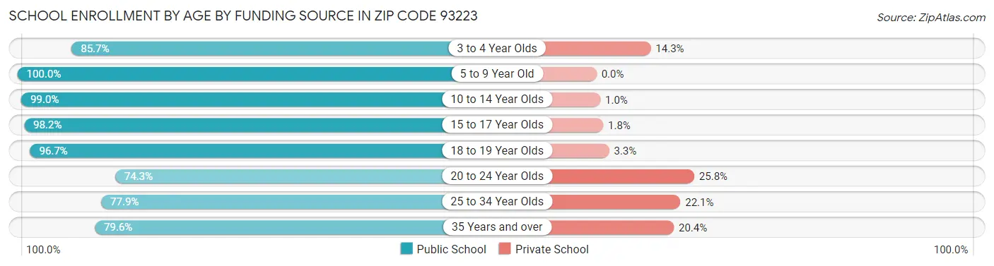School Enrollment by Age by Funding Source in Zip Code 93223