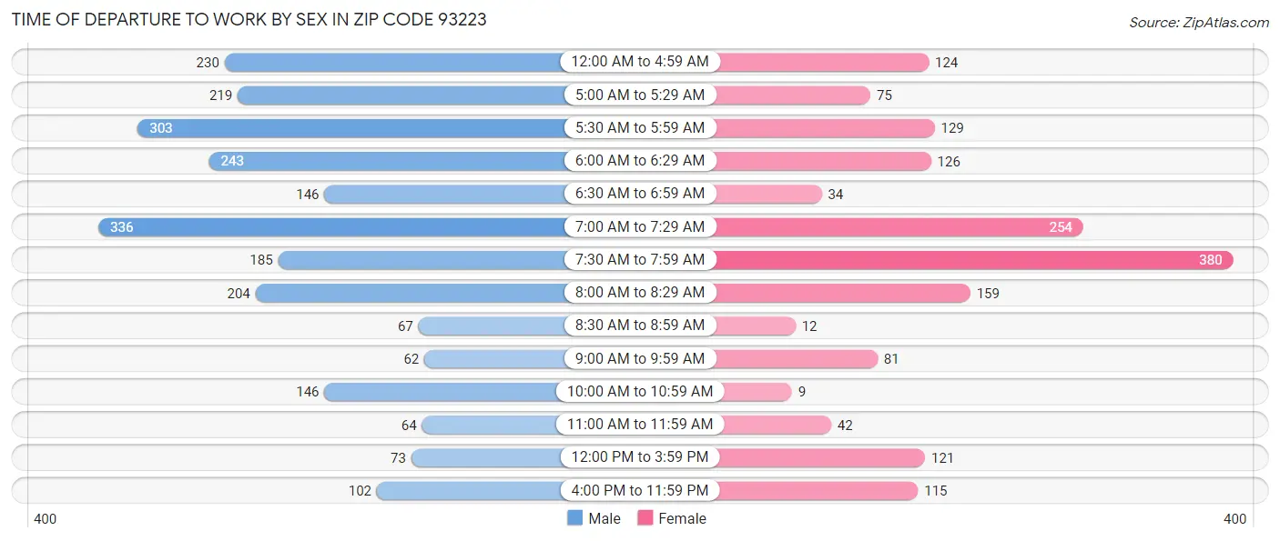 Time of Departure to Work by Sex in Zip Code 93223