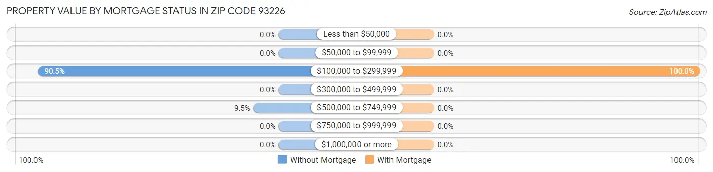 Property Value by Mortgage Status in Zip Code 93226