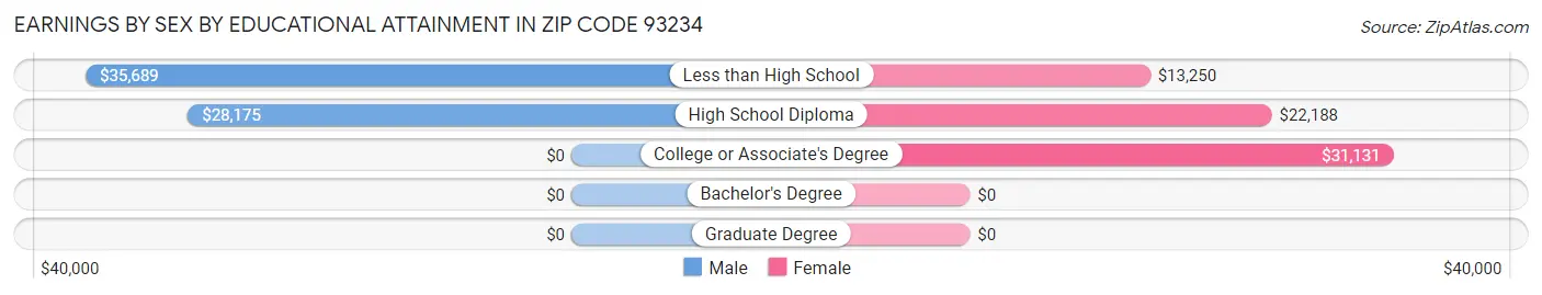 Earnings by Sex by Educational Attainment in Zip Code 93234
