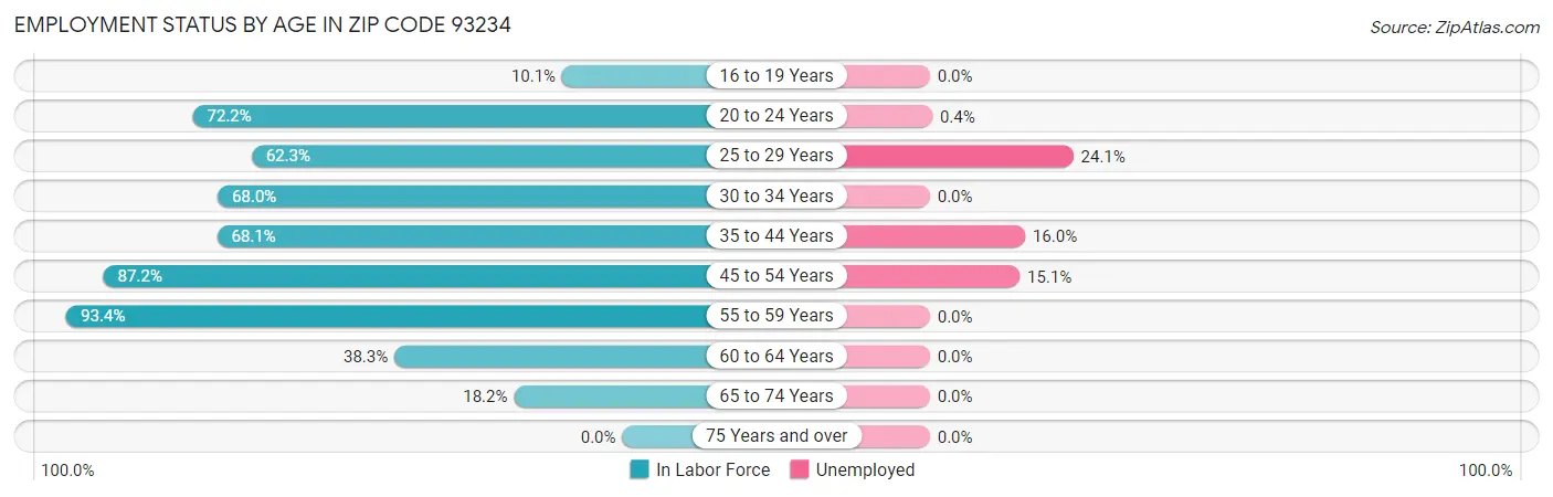 Employment Status by Age in Zip Code 93234