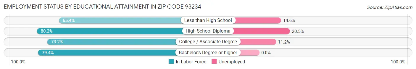 Employment Status by Educational Attainment in Zip Code 93234