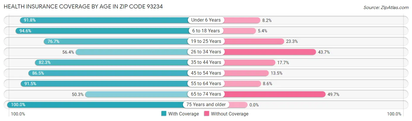 Health Insurance Coverage by Age in Zip Code 93234