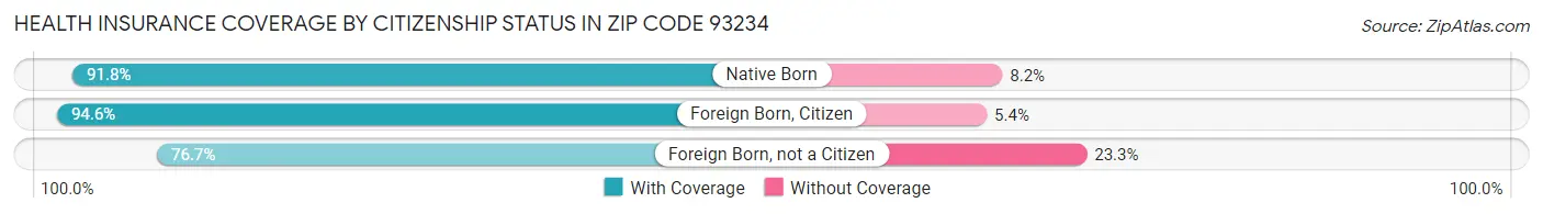 Health Insurance Coverage by Citizenship Status in Zip Code 93234