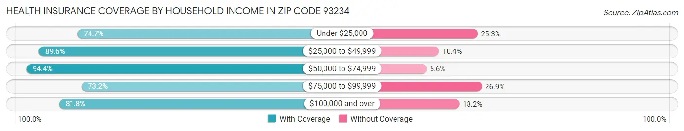 Health Insurance Coverage by Household Income in Zip Code 93234