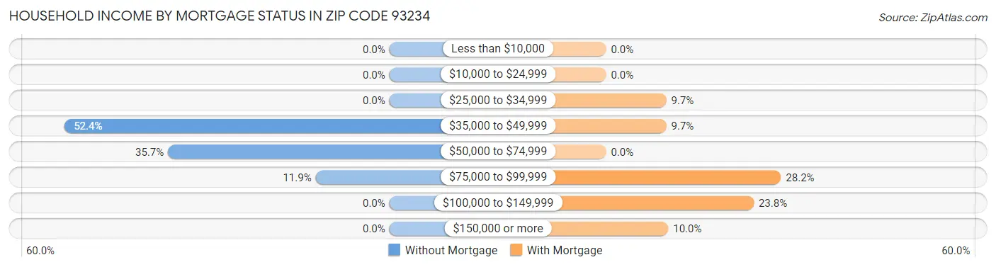 Household Income by Mortgage Status in Zip Code 93234