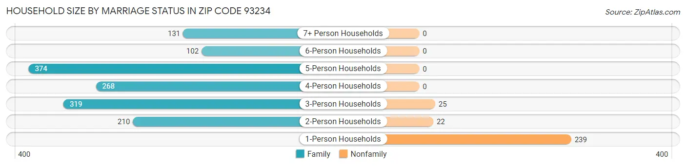 Household Size by Marriage Status in Zip Code 93234