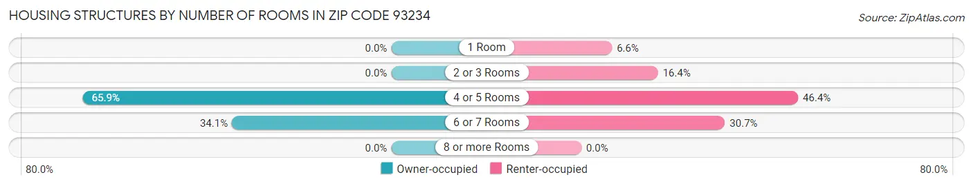 Housing Structures by Number of Rooms in Zip Code 93234
