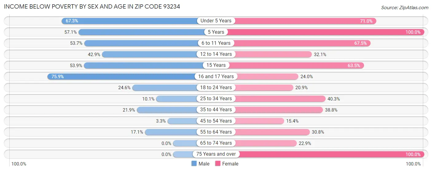 Income Below Poverty by Sex and Age in Zip Code 93234