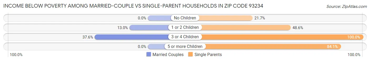Income Below Poverty Among Married-Couple vs Single-Parent Households in Zip Code 93234