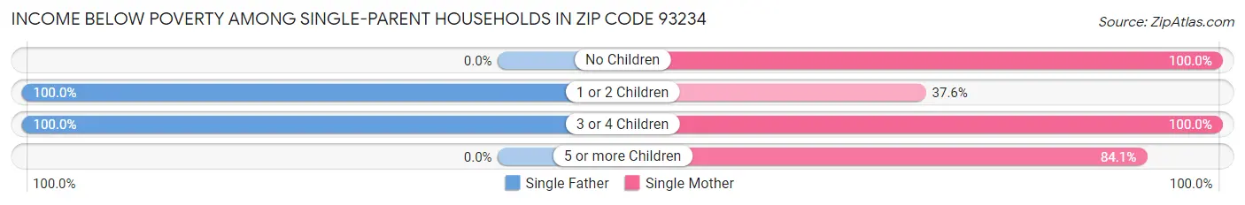 Income Below Poverty Among Single-Parent Households in Zip Code 93234