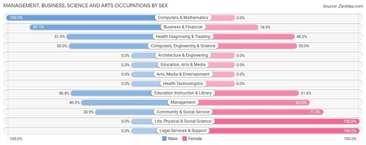 Management, Business, Science and Arts Occupations by Sex in Zip Code 93234