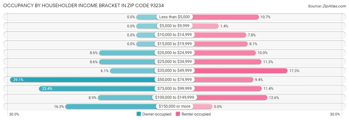 Occupancy by Householder Income Bracket in Zip Code 93234