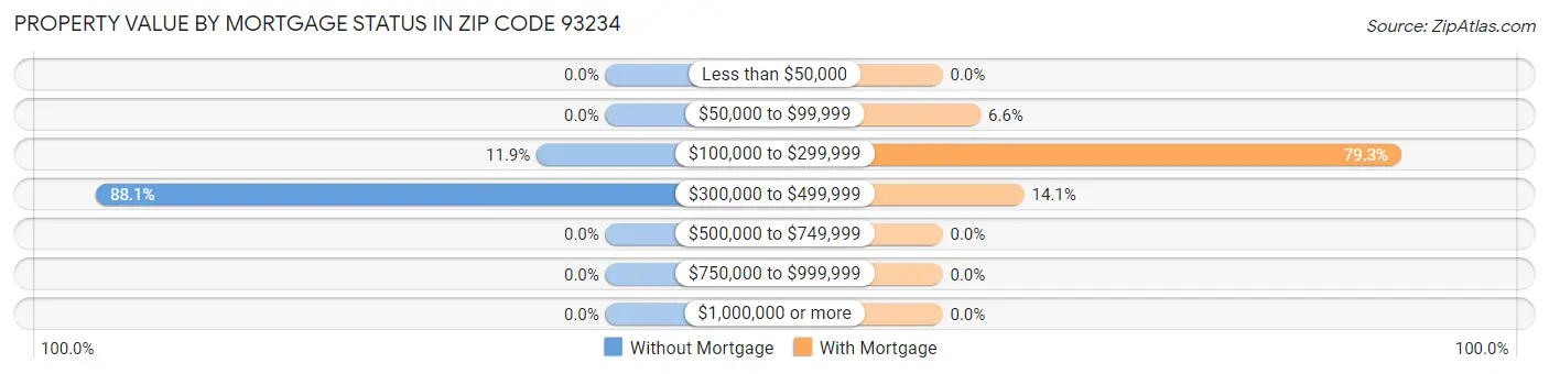 Property Value by Mortgage Status in Zip Code 93234