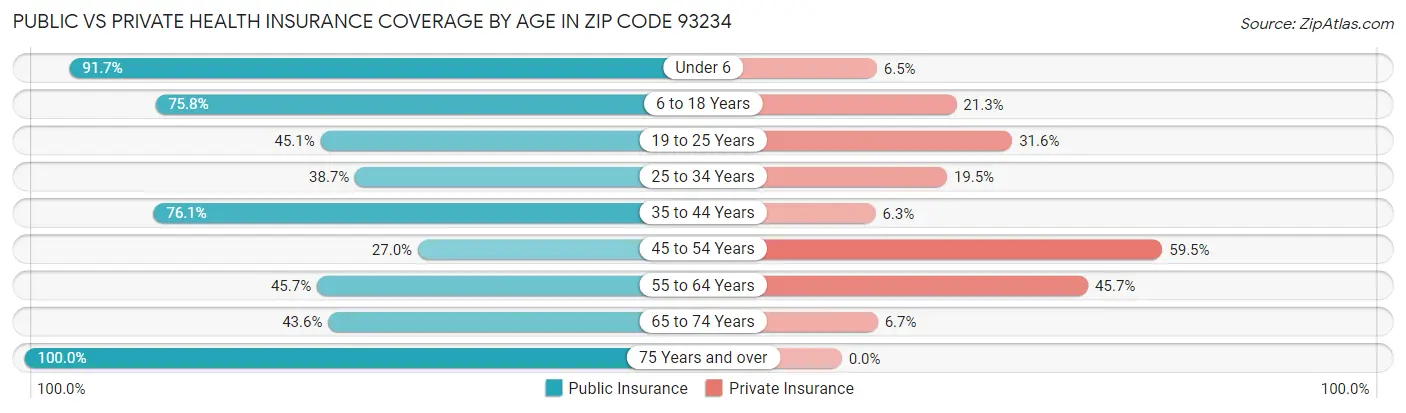 Public vs Private Health Insurance Coverage by Age in Zip Code 93234