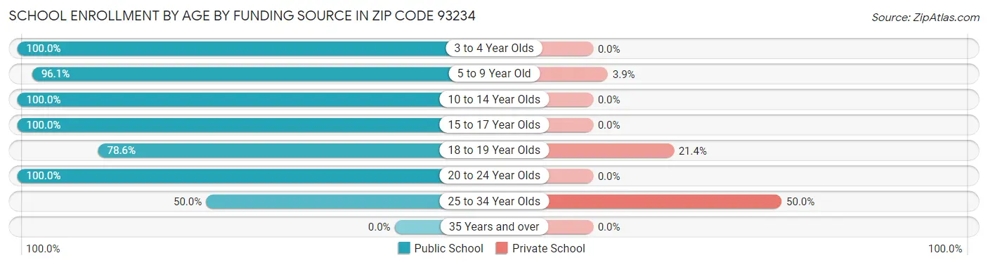 School Enrollment by Age by Funding Source in Zip Code 93234