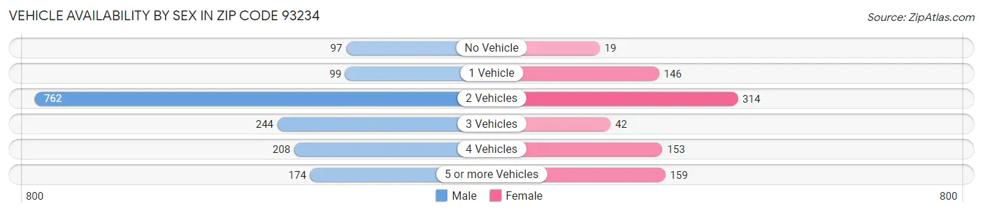 Vehicle Availability by Sex in Zip Code 93234