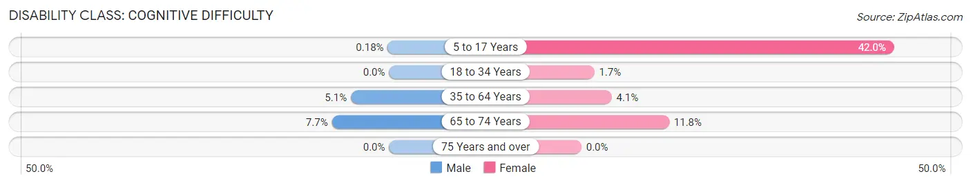 Disability in Zip Code 93235: <span>Cognitive Difficulty</span>